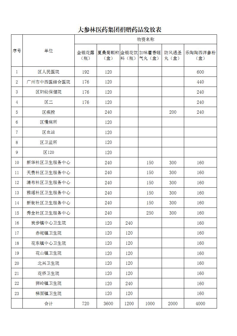 广州市人妻
区卫生健康局抗击新型冠状病毒肺炎项目捐赠情况公示(1)_Page2.jpg