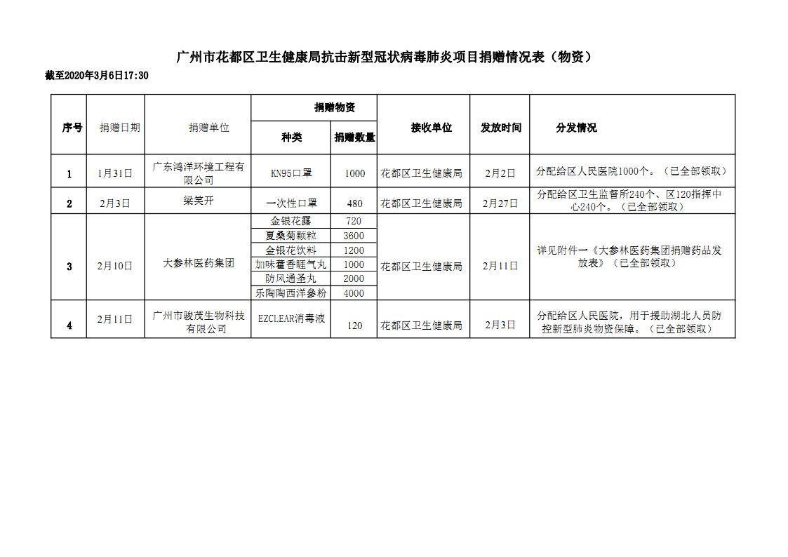 广州市人妻
区卫生健康局抗击新型冠状病毒肺炎项目捐赠情况公示_Page1.jpg