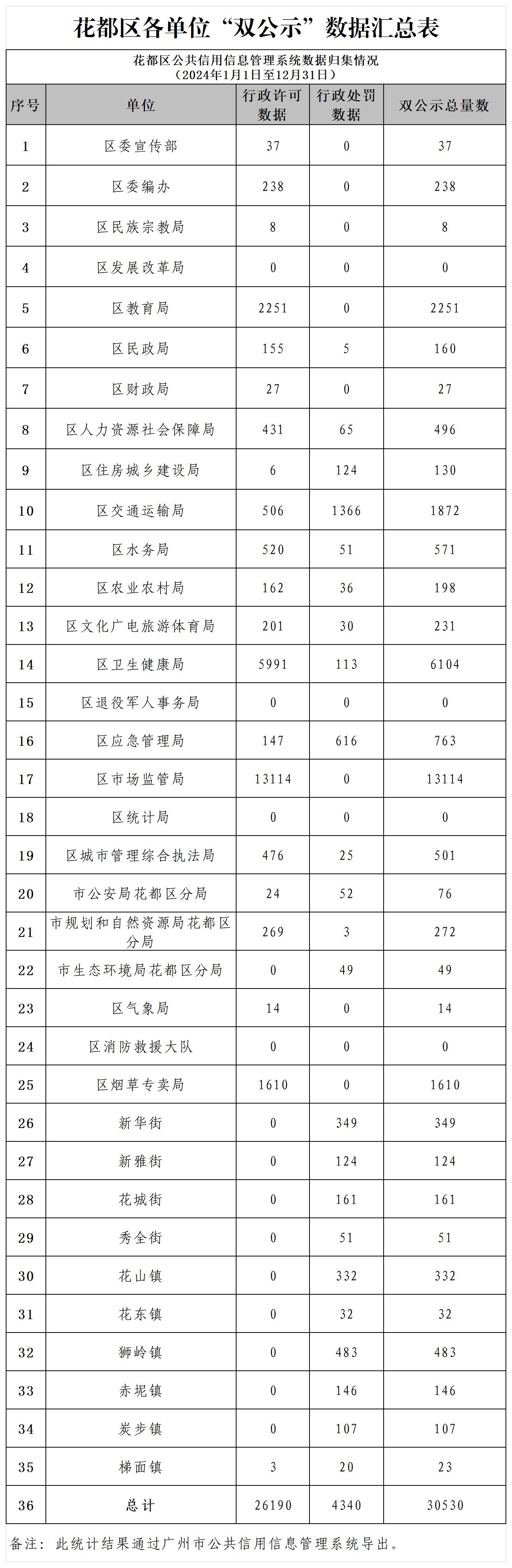 人妻
区2024年12月各单位“双公示”数据汇总表.jpg