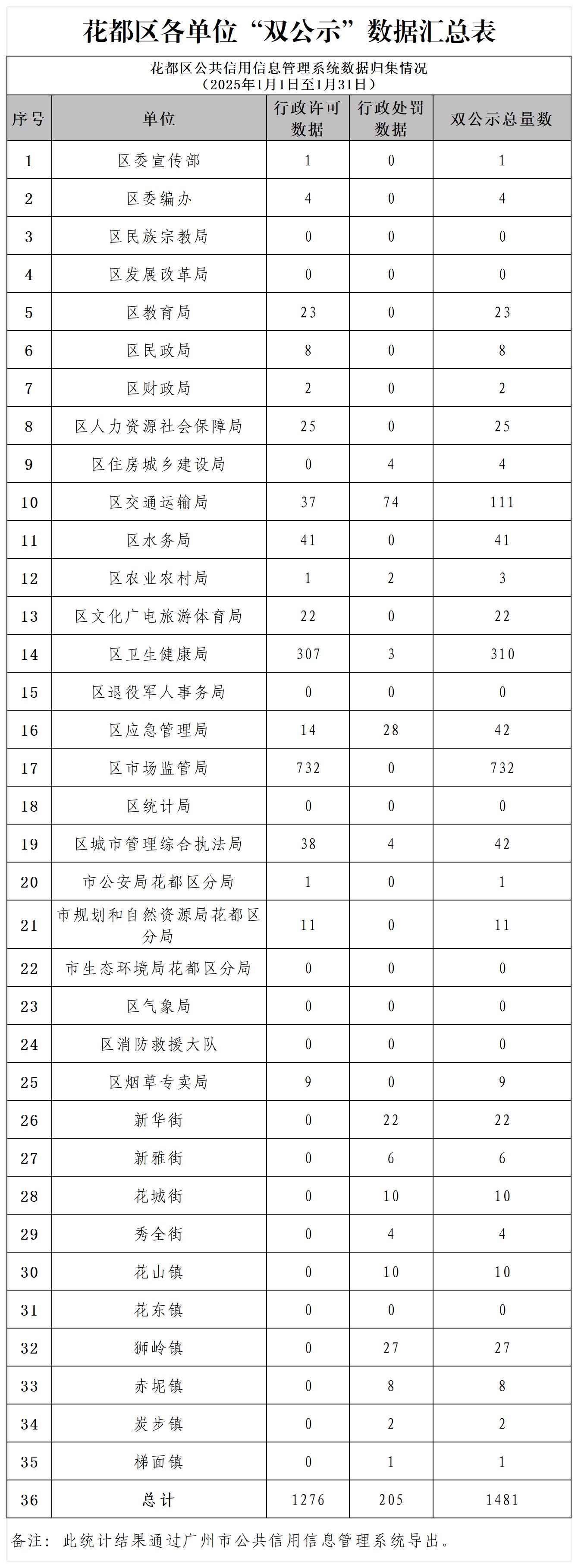 人妻
区2025年1月各单位“双公示”数据汇总表.jpg