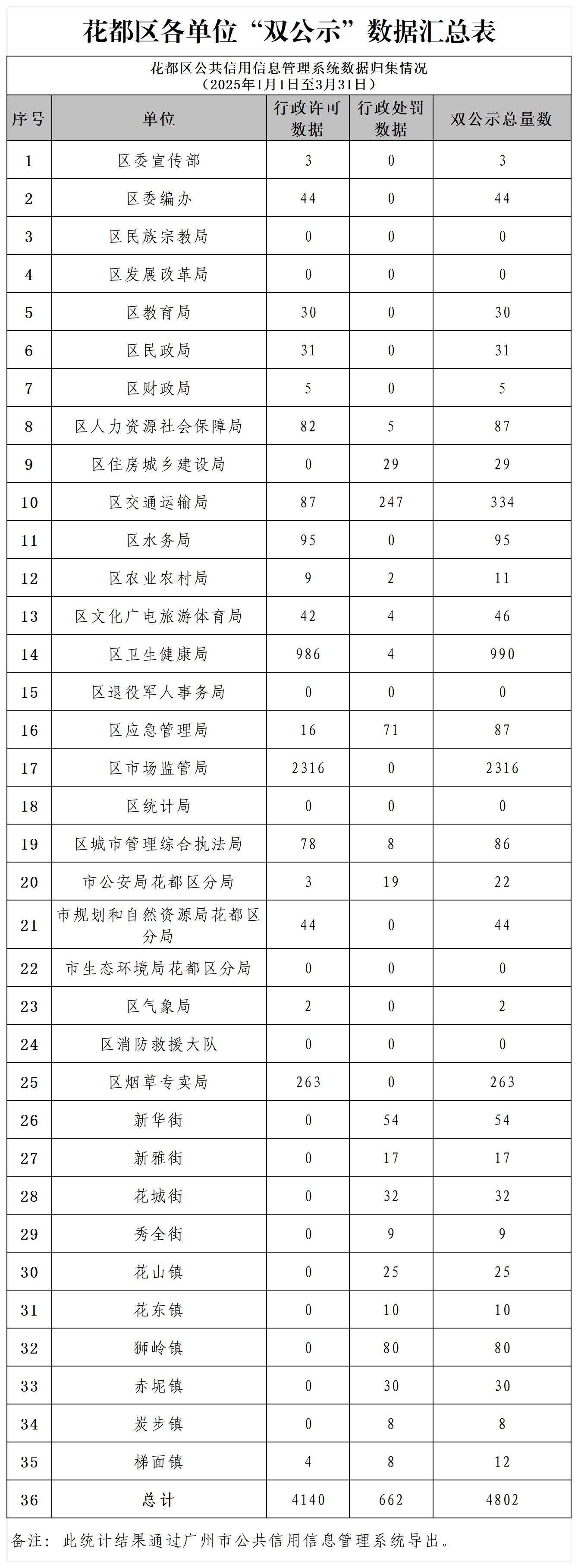 人妻
区2025年3月各单位“双公示”数据汇总表.jpg