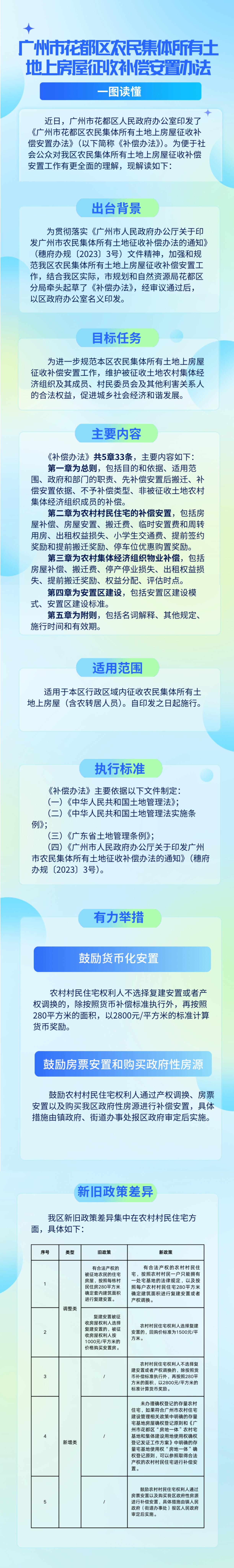 3.2《广州市人妻
区农民集体所有土地上房屋征收补偿安置办法》的一图读懂.jpg