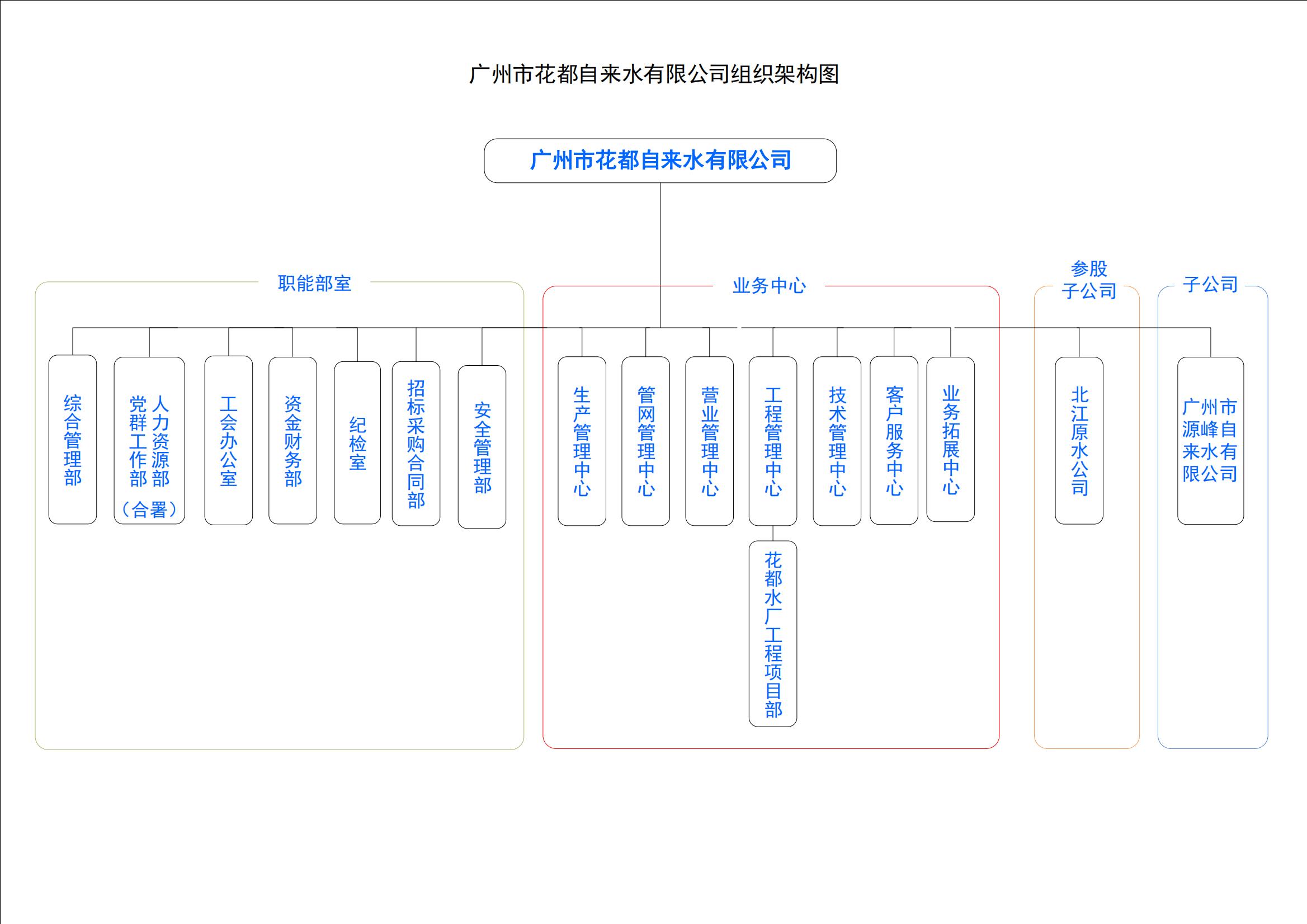 广州市人妻
自来水有限公司组织架构图.jpg