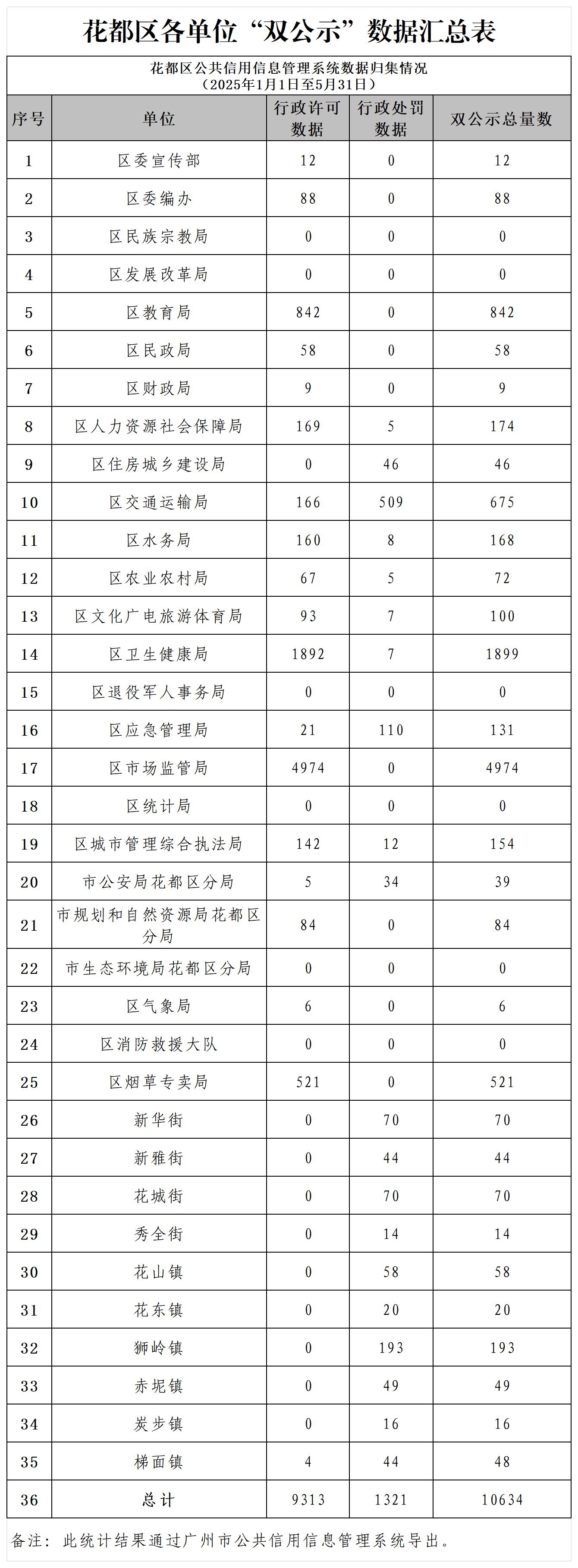 人妻
区2025年5月各单位“双公示”数据汇总表_Sheet1.jpg
